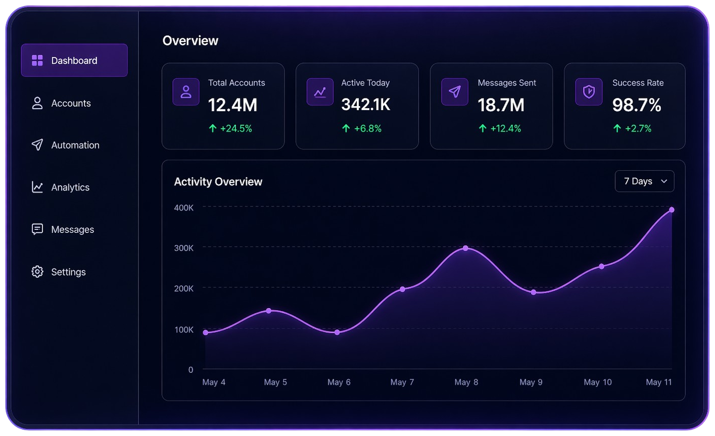 TeleGain dashboard